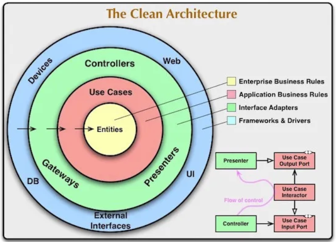 Clean architecture diagram
